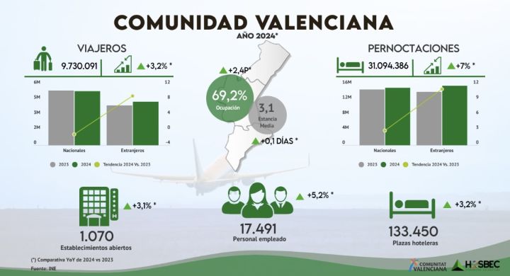 La Comunidad Valenciana cierra 2024 con récord de turistas y ...